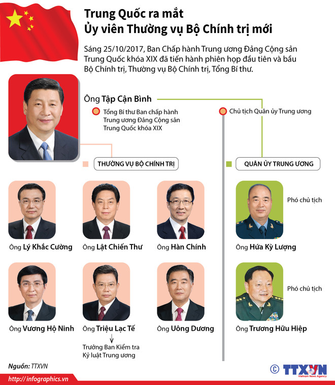 [Infographics] Trung Quốc ra mắt ủy viên thường vụ Bộ Chính trị mới ảnh 1