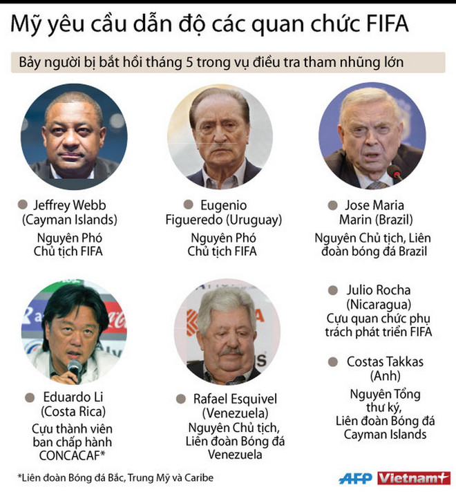[Infographics] Mỹ yêu cầu dẫn độ 7 quan chức cấp cao của FIFA ảnh 1