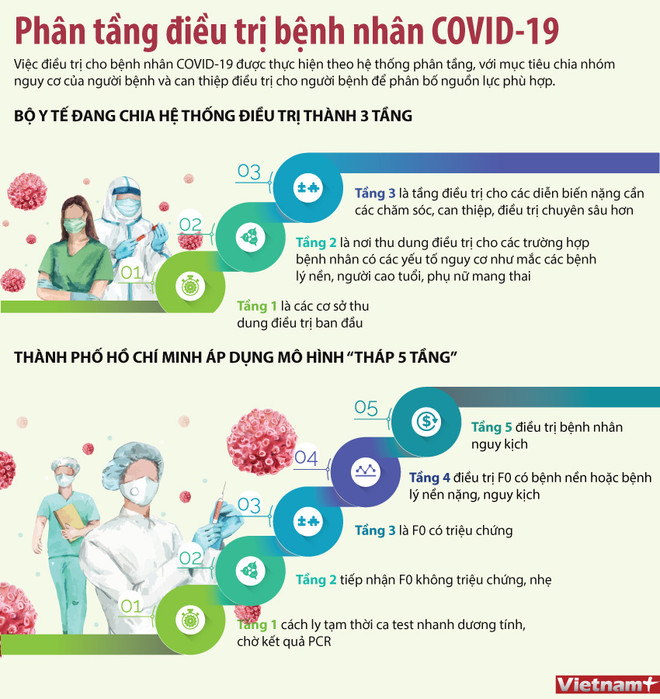 TP.HCM chuyển chiến lược điều trị COVID-19 từ 5 tầng về 3 tầng ảnh 2