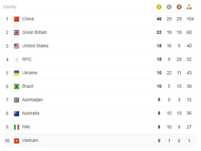 Paralympic Tokyo ngày 29/8: Trung Quốc tiếp tục dẫn đầu bảng xếp hạng ảnh 2