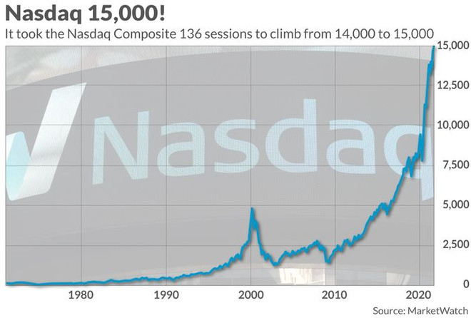 Chỉ số Nasdaq phá ngưỡng 15.000 điểm, liệu Dow Jones có “nối gót”? ảnh 1