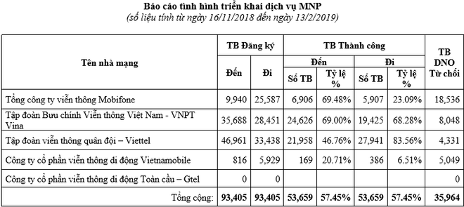 Chuyển mạng giữ số: Nhà mạng nào ít khách hàng chuyển đến nhất? ảnh 1