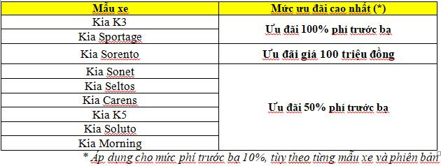Kia ưu đãi 100% phí trước bạ cùng nhiều ưu đãi hấp dẫn trong tháng 4 ảnh 4