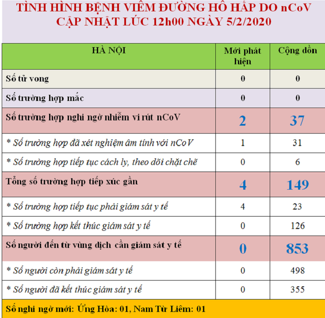 Dịch cúm Vũ Hán: Hà Nội tiếp tục giám sát y tế hơn 500 người ảnh 2