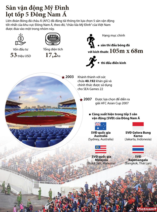[Infographics] Sân vận động quốc gia Mỹ Đình lọt tốp 5 Đông Nam Á ảnh 1