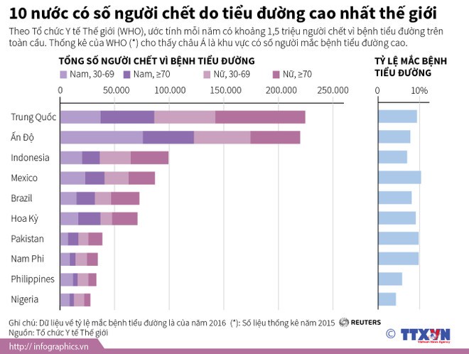 [Infographics] 10 nước có số người chết do tiểu đường cao nhất ảnh 1