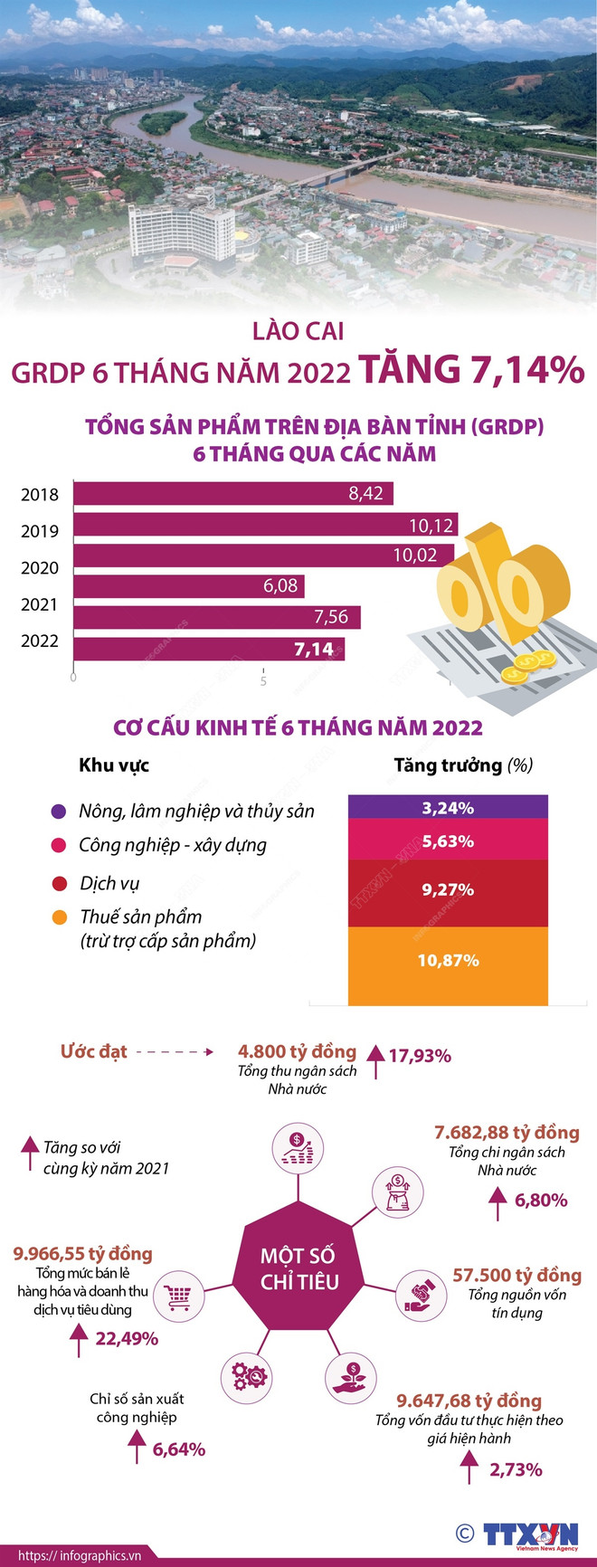 [Infographics] Lào Cai: GRDP 6 tháng đầu năm 2022 tăng 7,14% ảnh 1