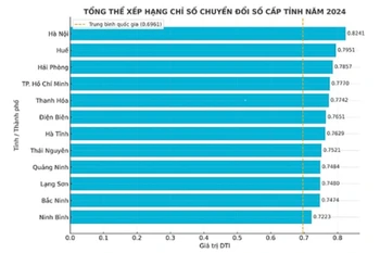 Hải Phòng đứng thứ 3 trong Bảng xếp hạng Chỉ số Chuyển đổi số cấp tỉnh năm 2024.