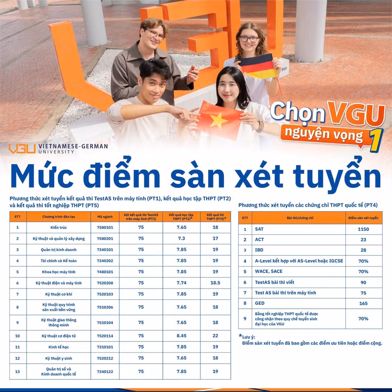 VGU công bố điểm sàn đại học 2026: Dao động 17-22 điểm, áp dụng 5 phương