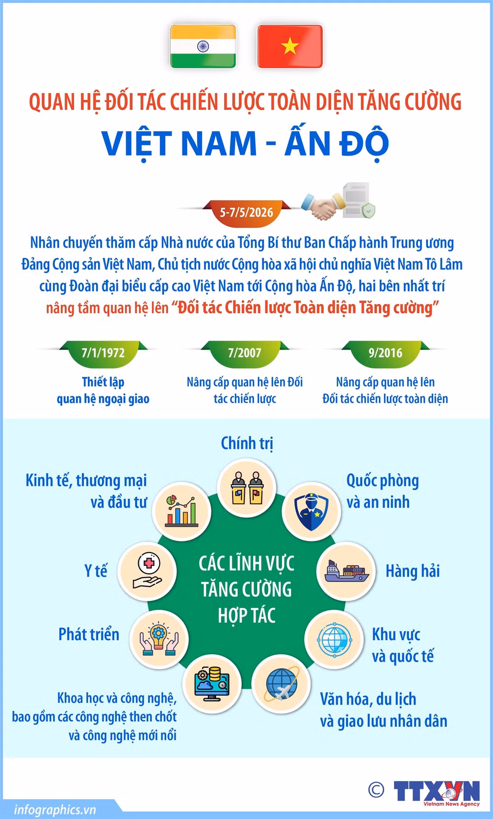 info-quan-he-doi-tac-chien-luoc-toan-dien-tang-cuong-viet-nam-an-do.jpg