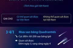Những hiện tượng thiên văn đáng chú ý trong năm 2025