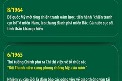 Phong trào thi đua “Thanh niên xung phong” trong kháng chiến chống đế quốc Mỹ