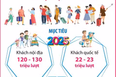 Việt Nam phấn đấu đón 22-23 triệu lượt khách quốc tế năm 2025
