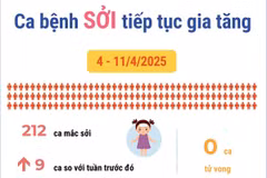 Hà Nội: Ca bệnh sởi tiếp tục tăng