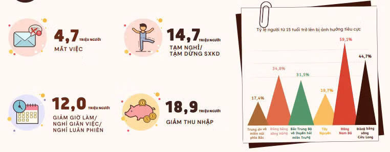 Thị trường lao động xác lập hàng loạt kỷ lục tiêu cực trong quý 3 ảnh 1