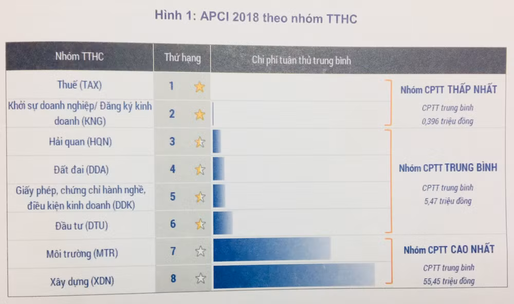 Thủ tục hành chính nào có chi phí thực hiện đắt đỏ nhất Việt Nam? ảnh 2