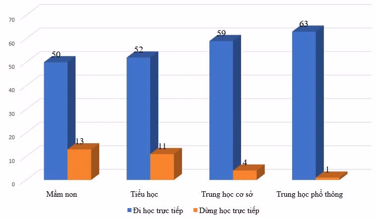 Số ca mắc COVID-19 tăng cao, tỷ lệ học sinh học trực tiếp giảm gần 15% ảnh 2