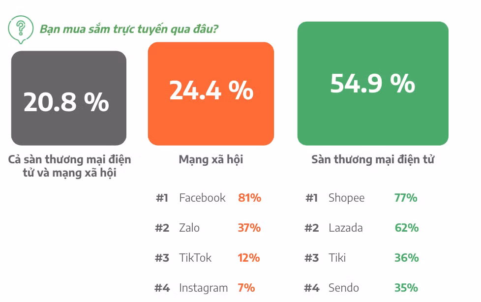 Mua sắm trực tuyến, thanh toán không tiền mặt tăng mạnh trong năm 2022 ảnh 3