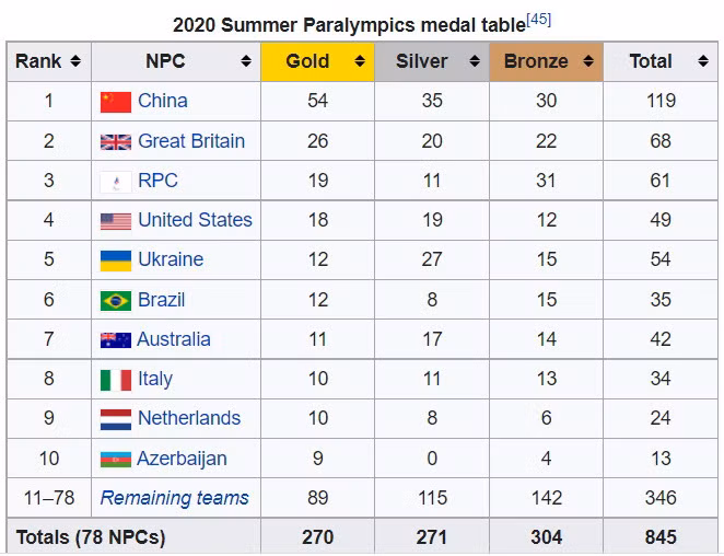 Paralympic Tokyo 2020: Nga vượt Mỹ, Trung Quốc giữ chắc ngôi đầu ảnh 1