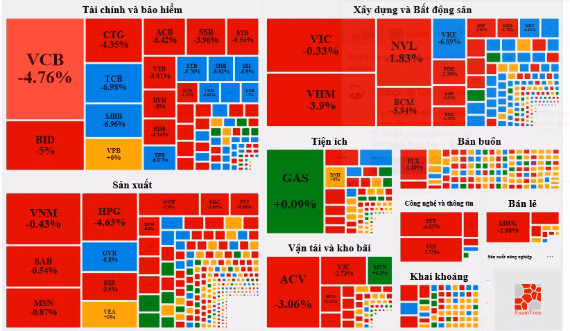 Áp lực bán tháo trên diện rộng đẩy VN Index lao về sát mốc 1.000 điểm ảnh 2
