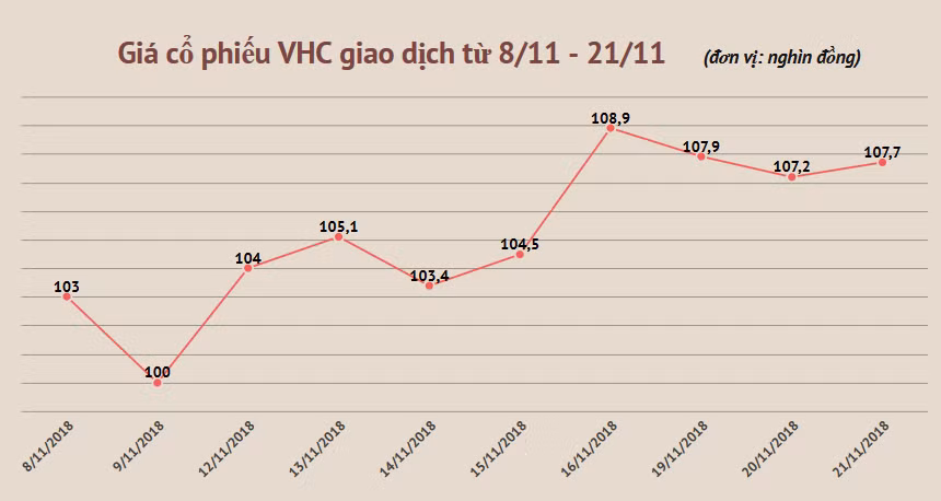 VHC chốt danh sách chia cổ tức bằng tiền mặt 20% vào ngày 10/12 ảnh 2
