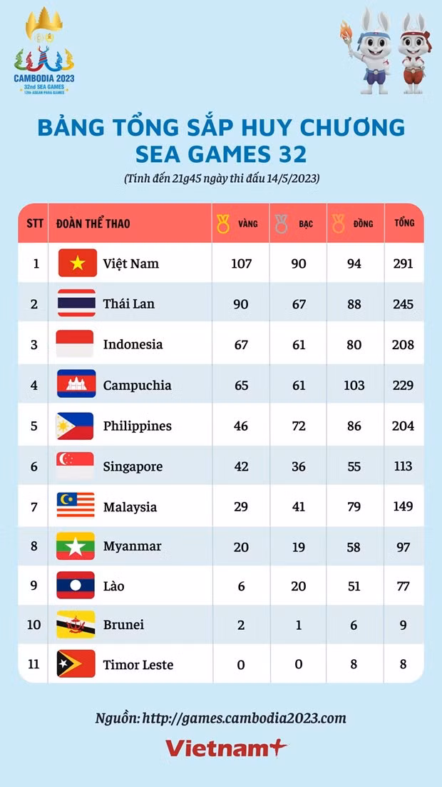 SEA Games 32 ngày 14/5: "Bội thu' HCV, Việt Nam đứng vững ngôi số 1 ảnh 3
