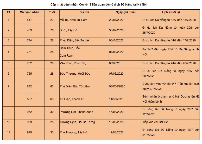 Hà Nội đã có 2 chùm ca bệnh COVID-19 liên quan đến ổ dịch Đà Nẵng ảnh 2