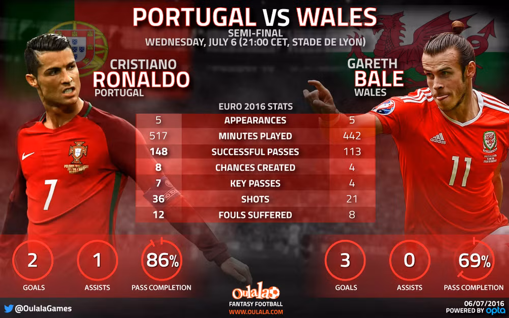 Bồ Đào Nha-Xứ Wales: Không phải chỉ là đại chiến Ronaldo-Bale ảnh 2