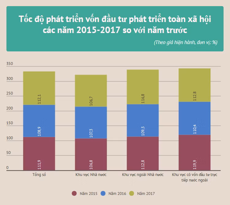 Tổng vốn đầu tư toàn xã hội thực hiện cả năm gần 1,67 triệu tỷ đồng ảnh 2