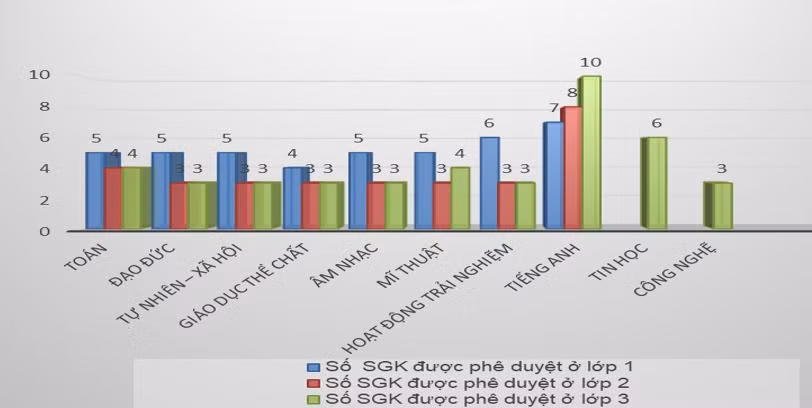 Có 28% địa phương chỉ chọn duy nhất một sách giáo khoa/môn học ảnh 3