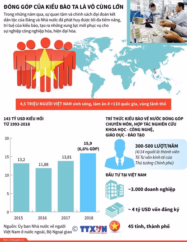 Năm 2019, lượng kiều hối về Việt Nam ước đạt 16,7 tỷ USD ảnh 1