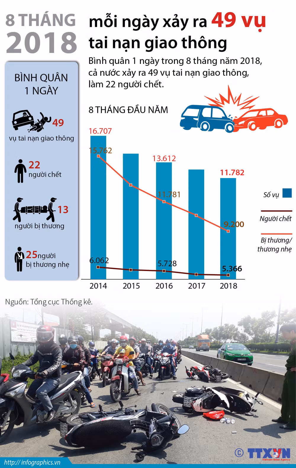 Hơn 5.360 người chết vì tai nạn giao thông trong 8 tháng vừa qua ảnh 2