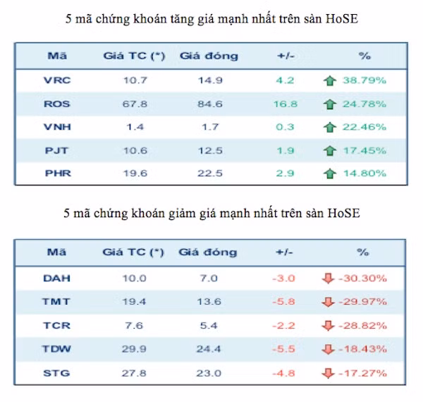 Năm mã chứng khoán niêm yết tăng, giảm mạnh nhất tuần ảnh 2