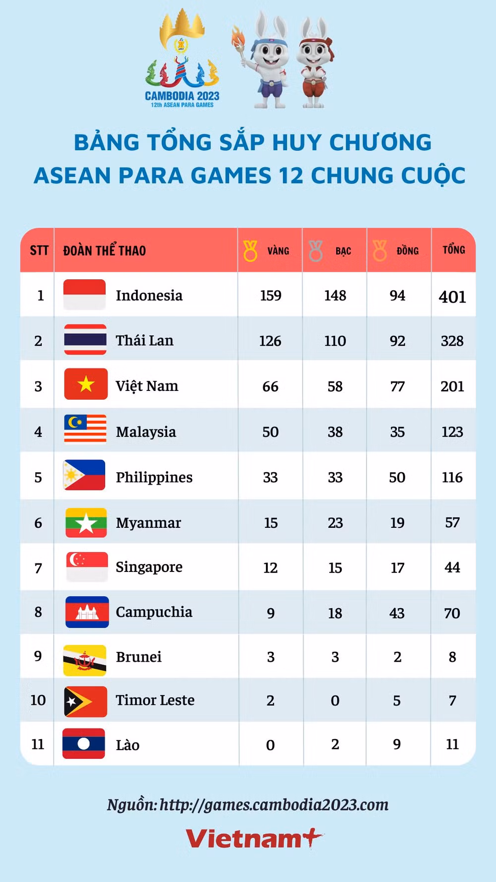 Việt Nam vượt xa chỉ tiêu HCV, xếp thứ 3 chung cuộc tại Para Games 12 ảnh 2