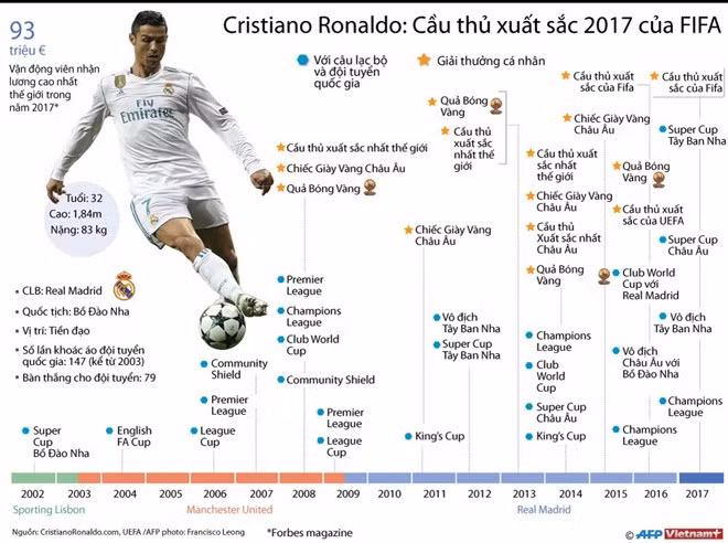Cristiano Ronaldo còn đứng trên đỉnh cao trong bao lâu nữa? ảnh 2