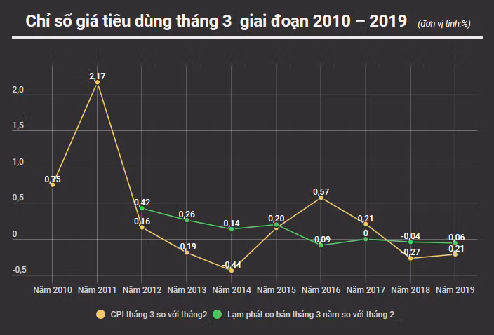 Các mặt hàng thực phẩm đồng loạt xuống giá, CPI tháng Ba giảm 0,21% ảnh 2