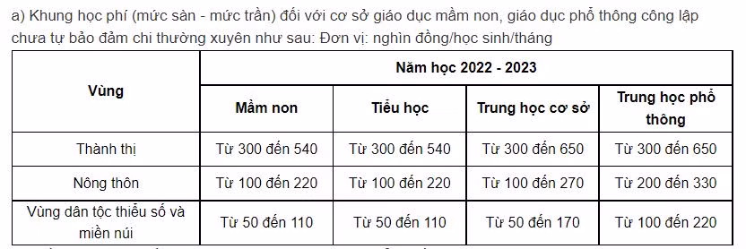 Học phí có thể tăng mạnh ở tất cả các cấp học: Phụ huynh lo lắng ảnh 3