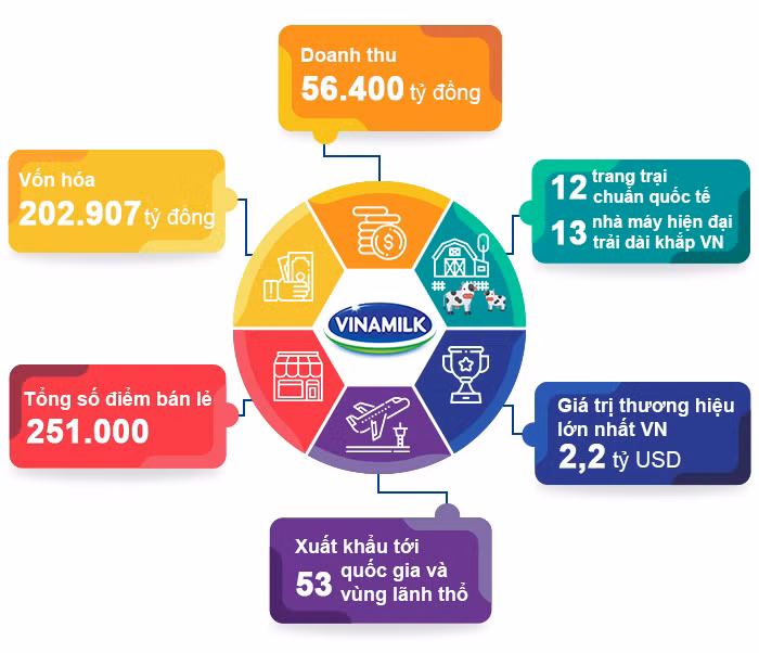 Vinamilk tiếp tục trong nhóm công ty kinh doanh hiệu quả nhất Việt Nam ảnh 2