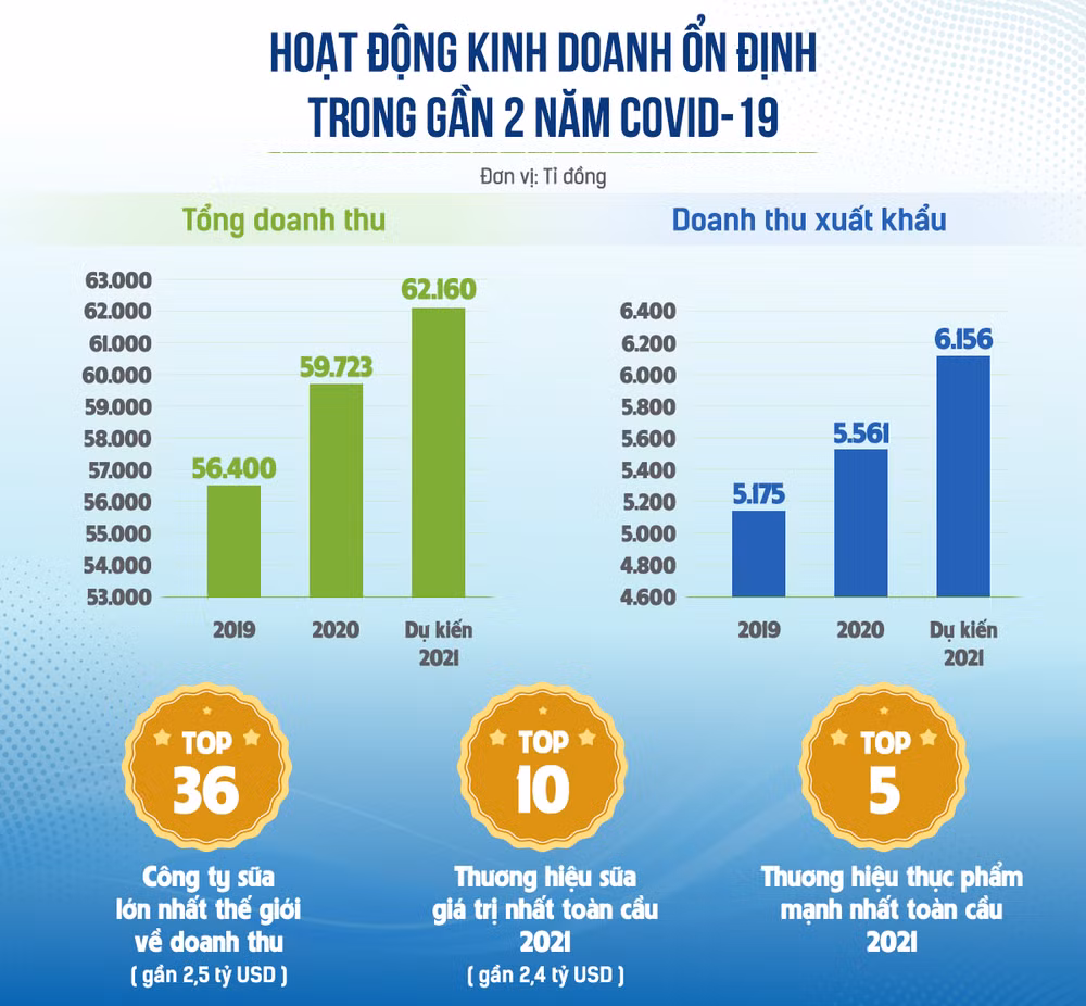 Ba mũi nhọn trong chiến lược thực hiện mục tiêu kép của Vinamilk ảnh 5