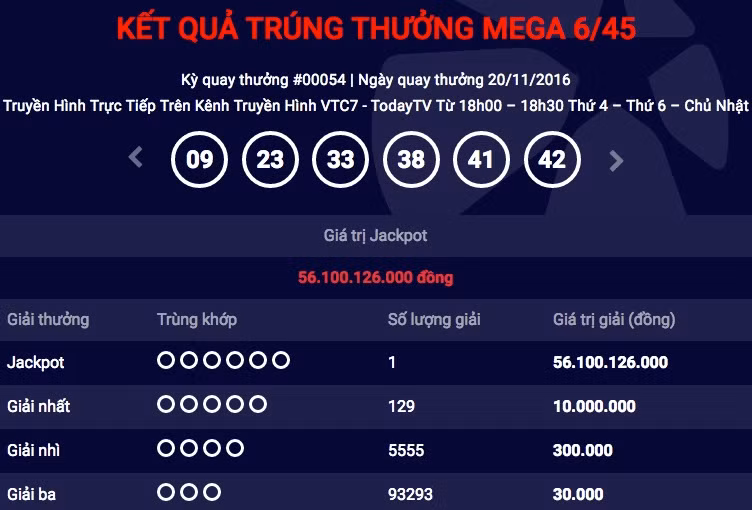 Chỉ sau 1 tuần, giải Jackpot trị giá hơn 56 tỷ đồng tiếp tục “nổ” ảnh 1