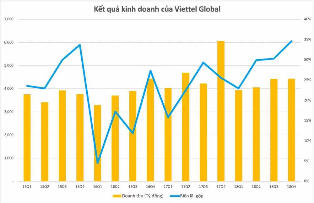 Lợi nhuận quý 4/2018 của Viettel Global tăng hơn 660 tỷ đồng ảnh 1