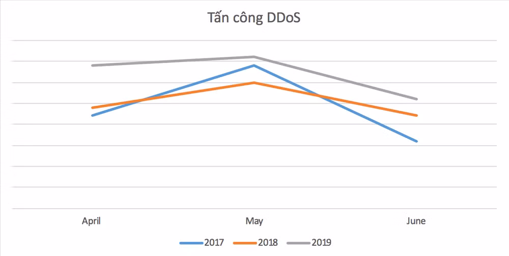 Tấn công DDoS vào Việt Nam quý 2 tăng nhẹ so với cùng kỳ ảnh 2