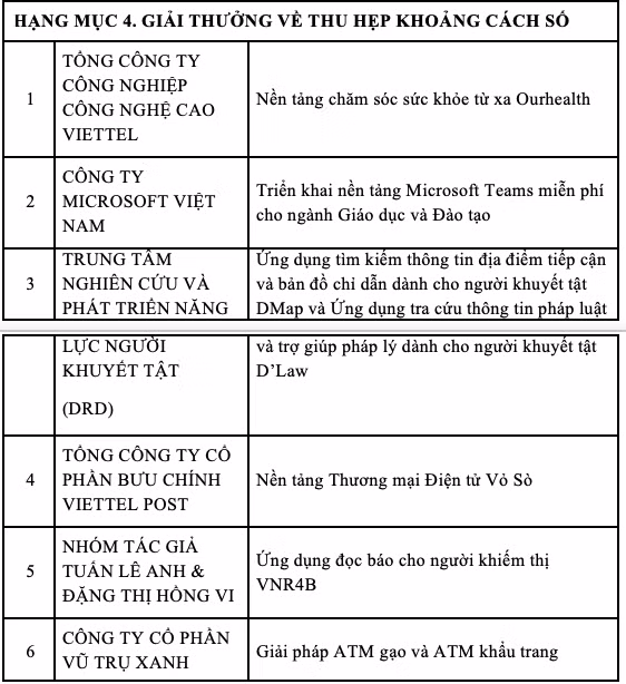 Vietnam Digital Awards 2021 - Vinh danh các giải pháp chuyển đổi số ảnh 7