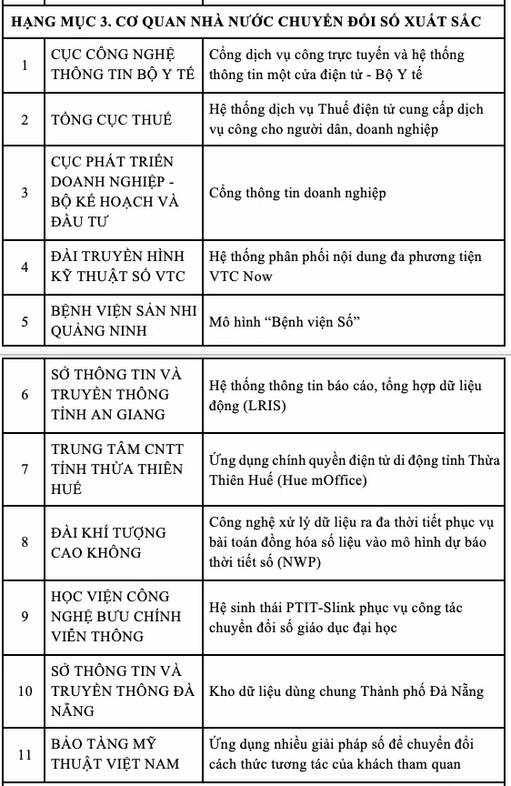 Vietnam Digital Awards 2021 - Vinh danh các giải pháp chuyển đổi số ảnh 6