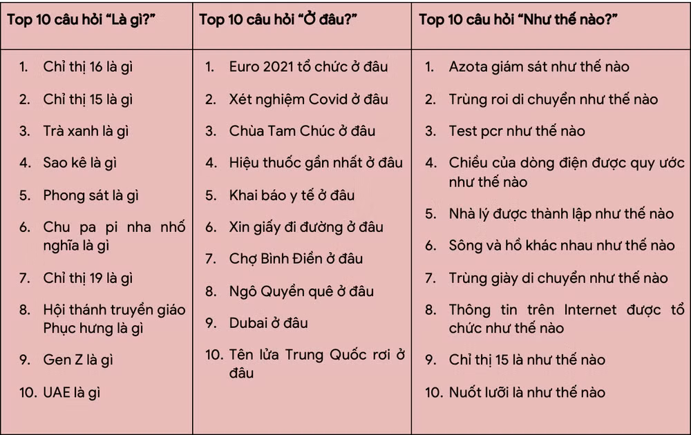 COVID-19 là chủ đề được người Việt tìm kiếm nhiều nhất trên Google ảnh 2