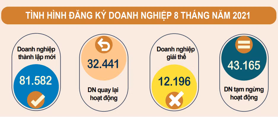 85.500 doanh nghiệp phải rút khỏi thị trường do tác động của COVID-19 ảnh 1