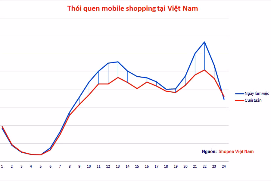 Người Việt dùng smartphone mua sắm nhiều nhất vào trước giờ ngủ ảnh 1