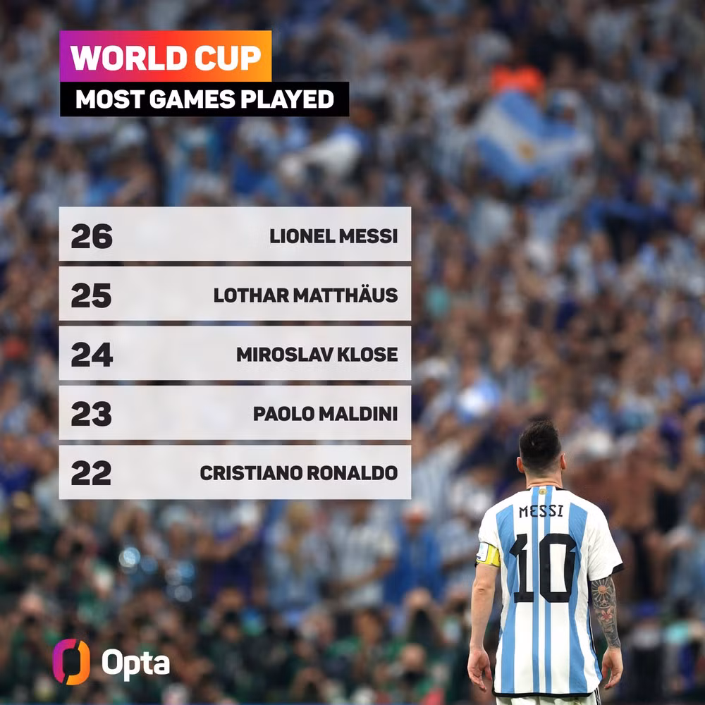 Lionel Messi lập kỷ lục ngay trước trận chung kết World Cup 2022 ảnh 2