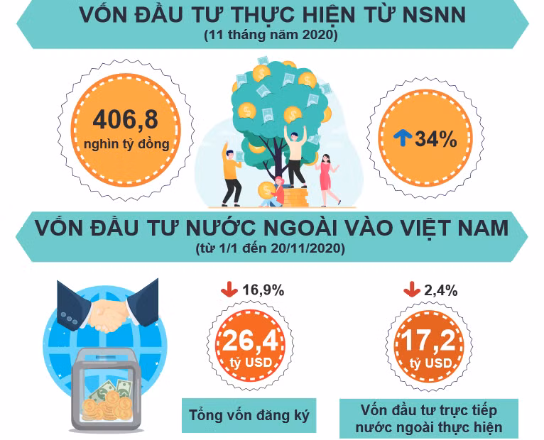Tốc độ tăng vốn đầu tư công đạt mức cao nhất giai đoạn 2011-2020 ảnh 2