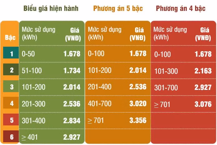 Biểu giá điện mới: Giảm tối đa tác động tới các hộ có mức sử dụng thấp ảnh 2
